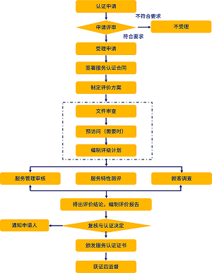 服务认证流程.png