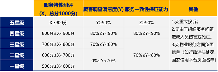 物业服务认证星级.png
